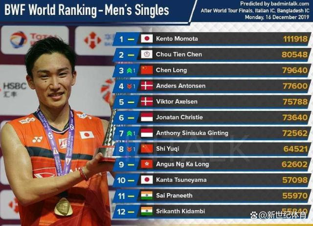 马来西亚队力克印尼队,桃田贤斗惊艳四座 马来西亚队力克印尼队,桃田贤斗惊艳四座