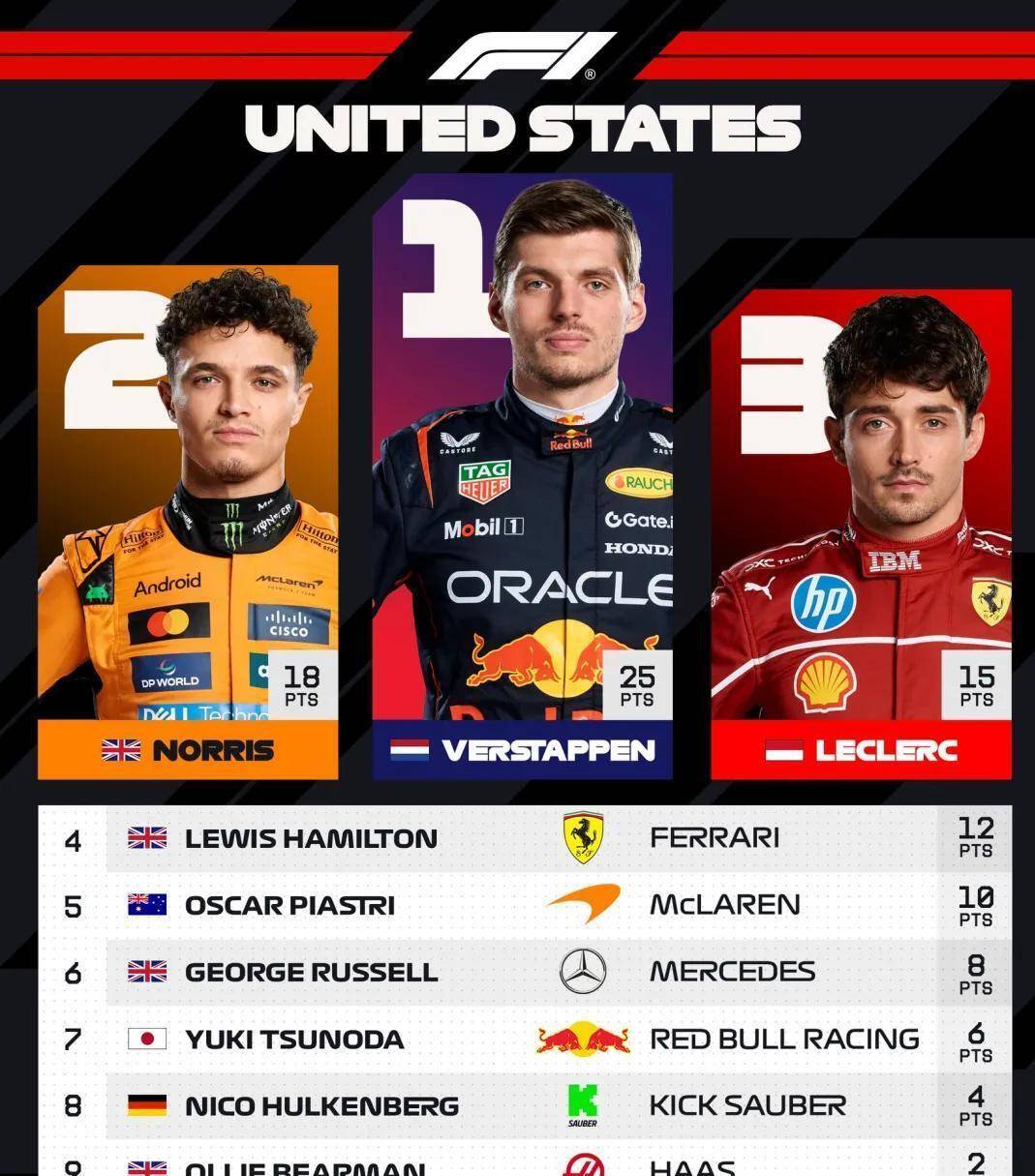 红牛二队逆转梅赛德斯,勒克莱尔状态火热 红牛二队逆转梅赛德斯,勒克莱尔状态火热